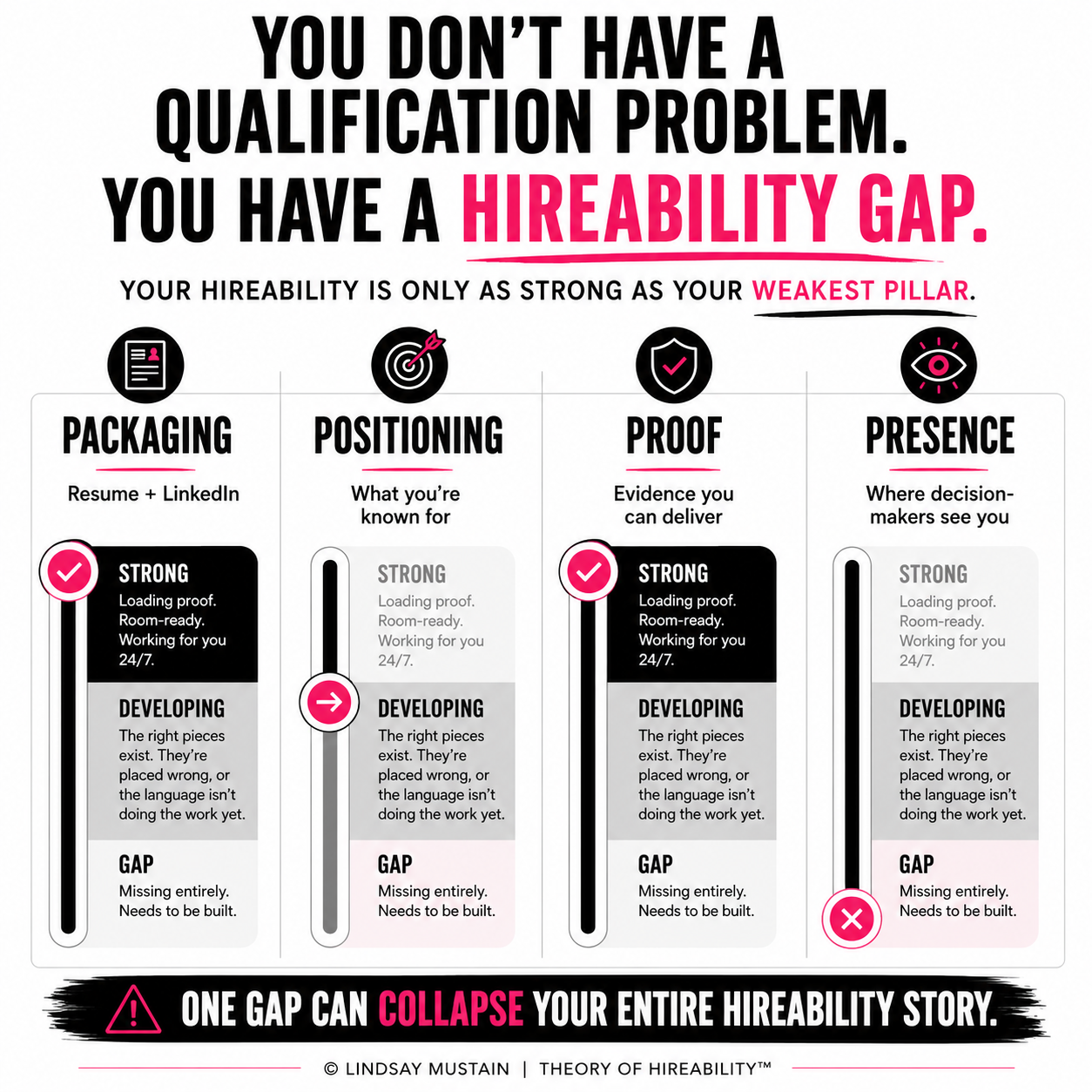 The 4 Pillars of Hireability diagram