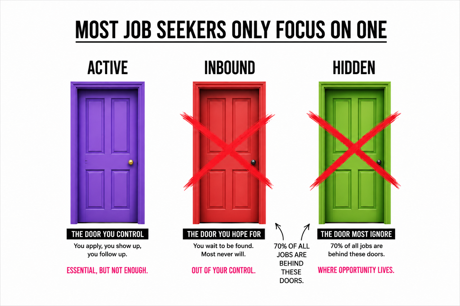 The Three Doors of Career Ascension. (And Why 95% of Job Seekers Only Knock on One.)