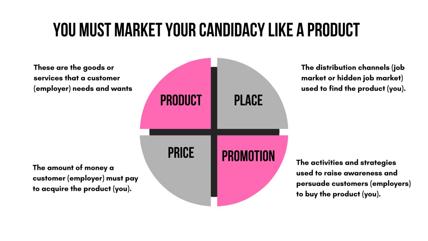 Diagram of the 4 Ps of Marketing: Product, Price, Place, Promotion