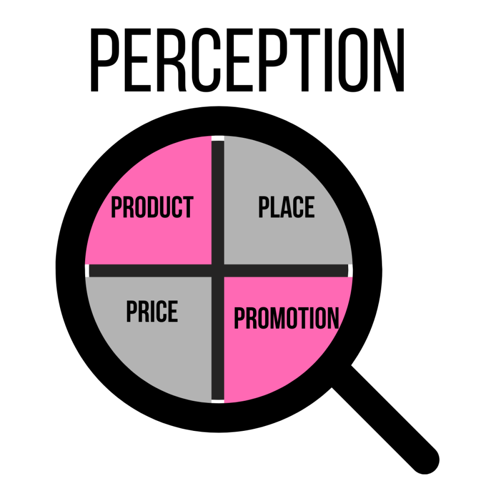 Magnifying glass diagram showing Perception over the four Ps: Product, Place, Price, Promotion