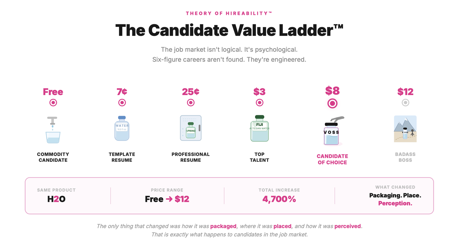 The Candidate Value Ladder showing bottled water priced from free to twelve dollars