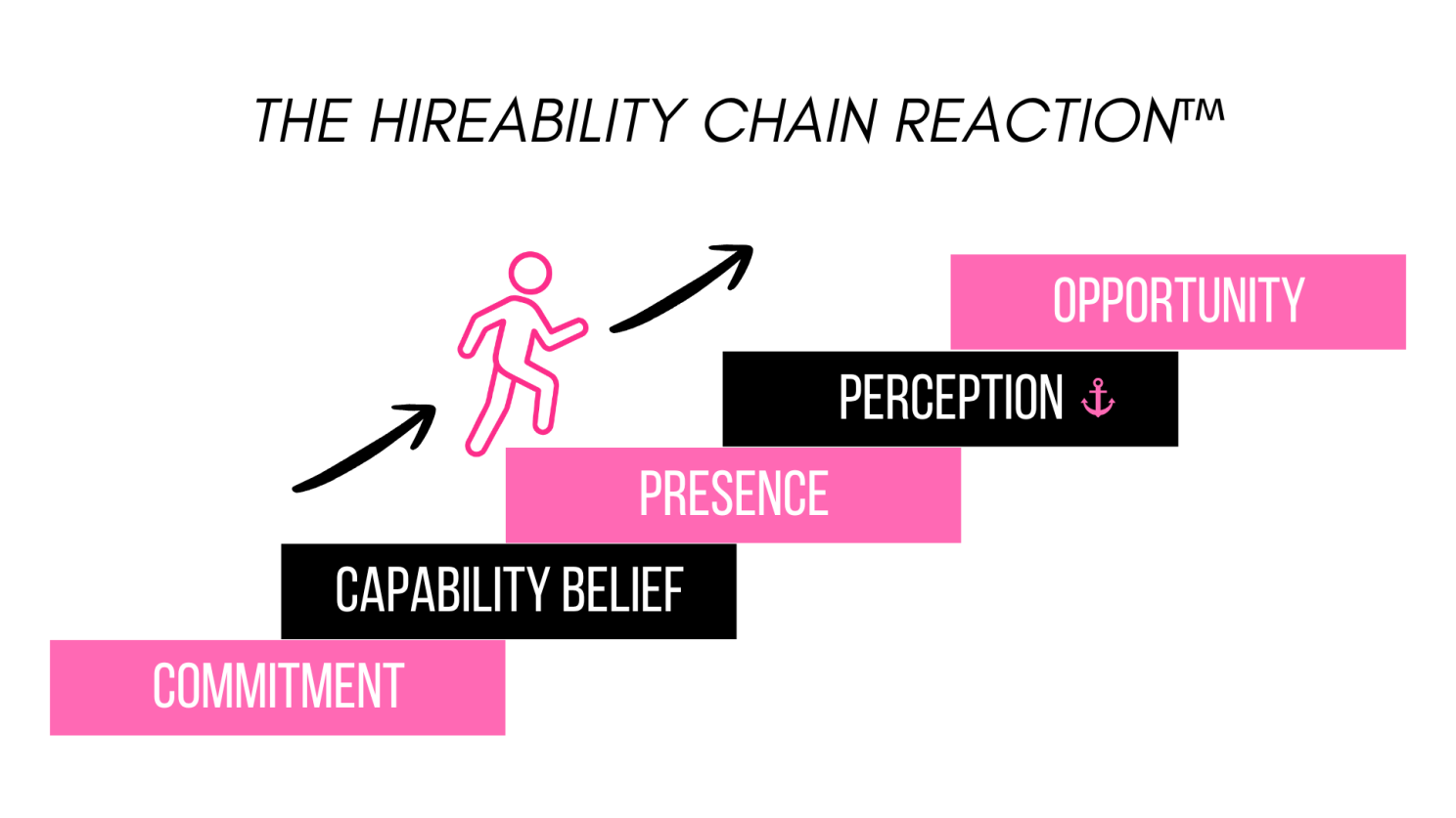 The Hireability Chain Reaction stair step graphic showing Commitment, Capability Belief, Presence, Perception and Opportunity