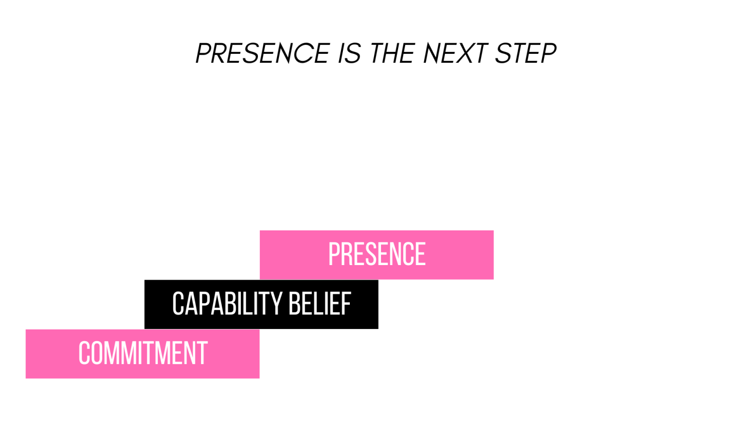 Stair step graphic with Commitment, Capability Belief and Presence