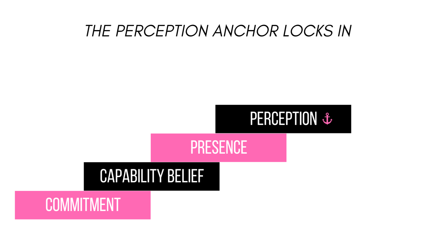 Stair step graphic with Commitment, Capability Belief, Presence and Perception locked in