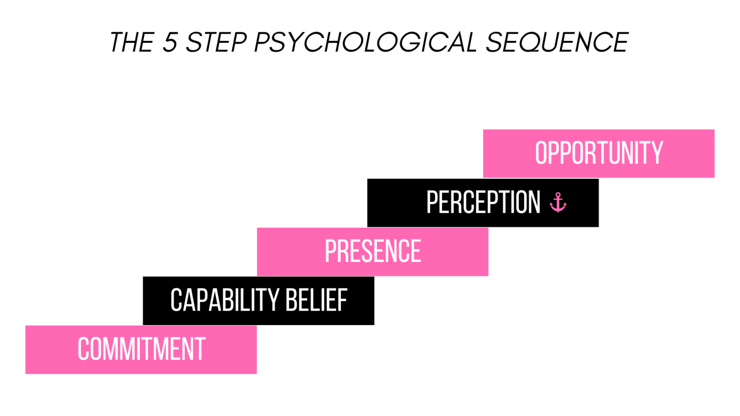 All five stages of the Hireability Chain Reaction: Commitment, Capability Belief, Presence, Perception, Opportunity