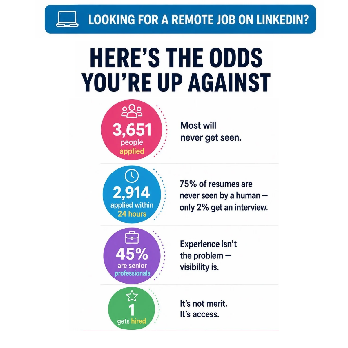 Looking for a remote job on LinkedIn? Here's the odds you're up against: 3,651 applied, 2,914 within 24 hours, 45% senior professionals — 1 gets hired. It's not merit. It's access.