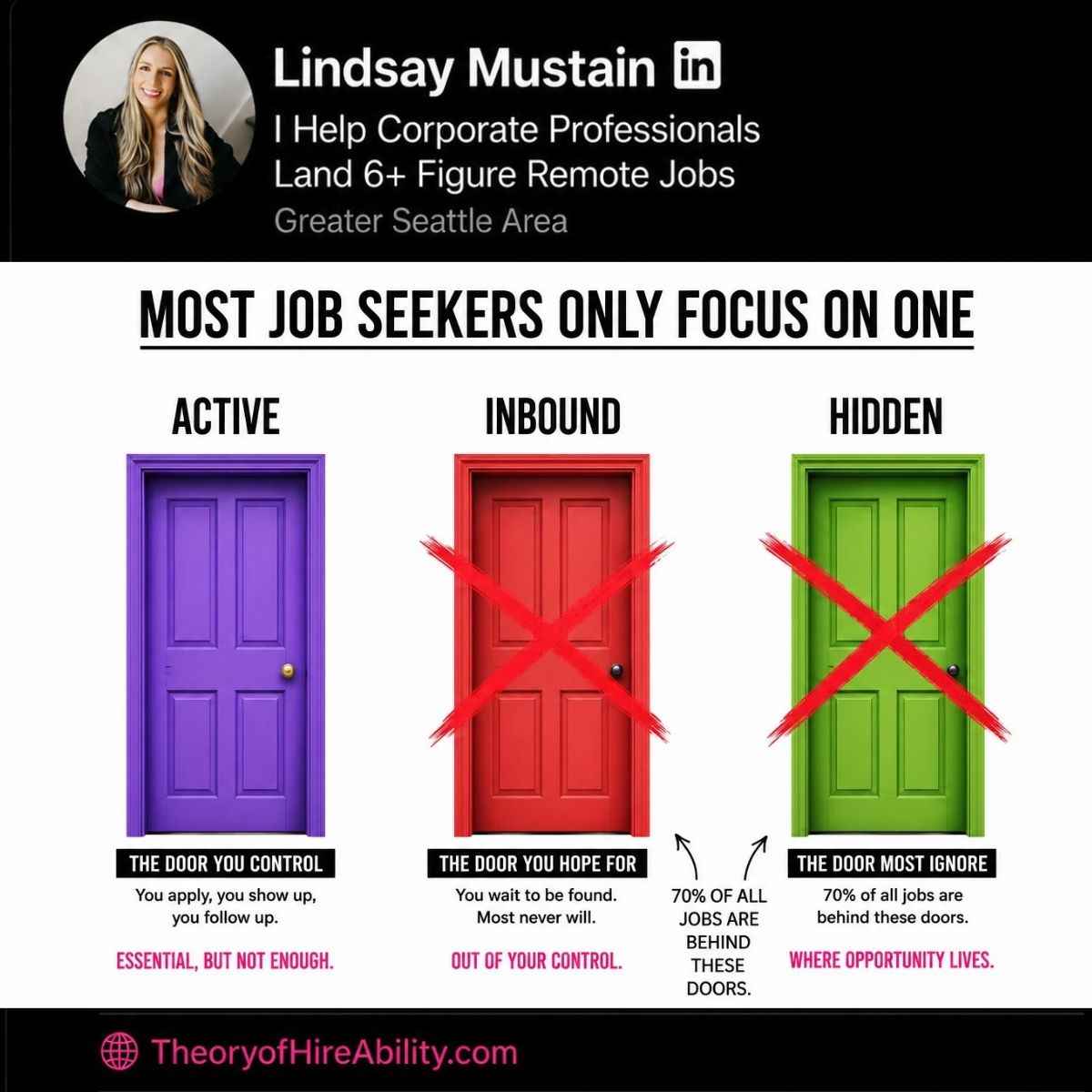 Most job seekers only focus on one door: Active, Inbound, and Hidden — 70% of all jobs are behind the Inbound and Hidden doors